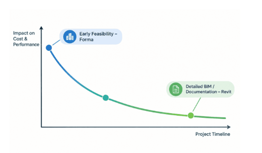 Chart showing Autodesk Forma early feasibility analysis and Revit detailed BIM documentation across a project timeline